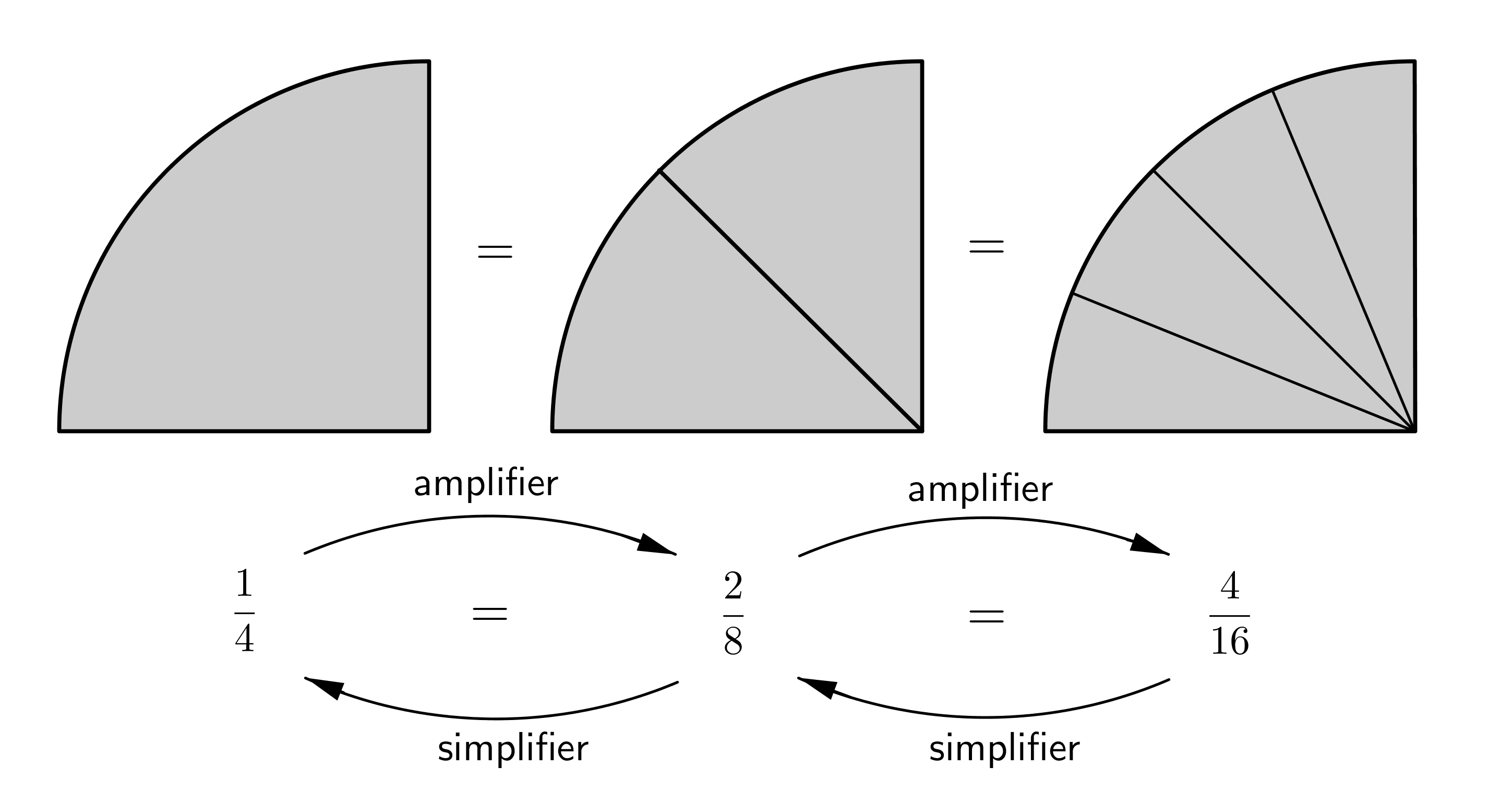 Amplifier et simplifier