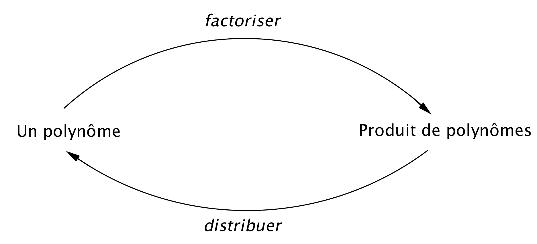 Schéma factorisation ↔ distribution