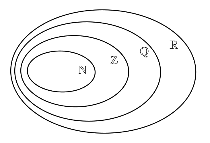Les quatre ensembles de nombres